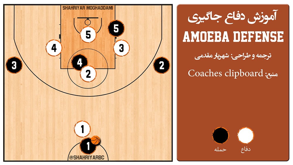 Amoeba Defense - واژه شناسی بسکتبال شهریار مقدمی
