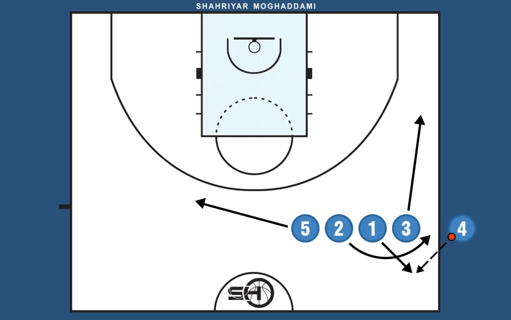 Out Of Bounds Play: Sideline Play