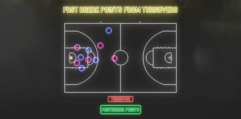 Fast Break Points from Turnovers